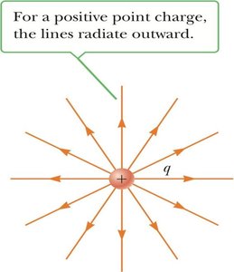 Unlike charges attract