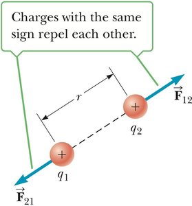 Vector nature of electric forces: repulsion