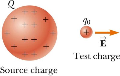Source charge and test charge in electric field