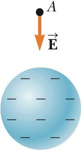 Field lines for a negative charge