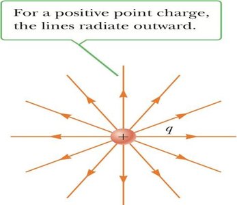 Field lines for a positive charge