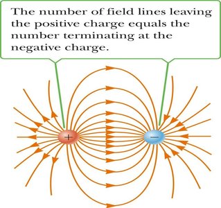 Electric field lines for a dipole