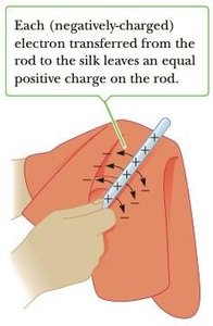 Rubbing a rod with silk transfers electrons