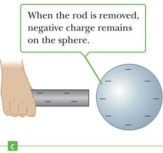 Charging by conduction: negative charge remains on sphere