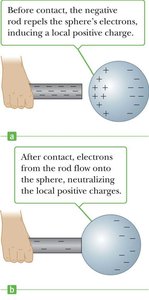 Charging by conduction: before and after contact
