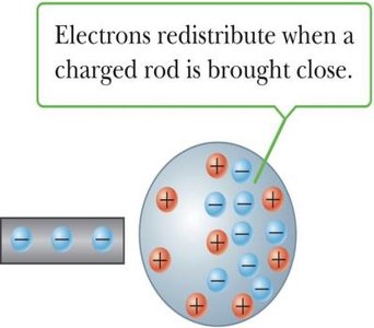 Electrons redistribute when a charged rod is brought close