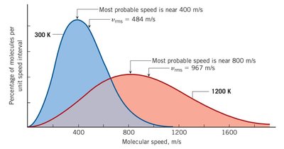 Maxwell speed distribution for two temperatures