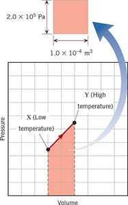 Pressure-volume graph for work calculation
