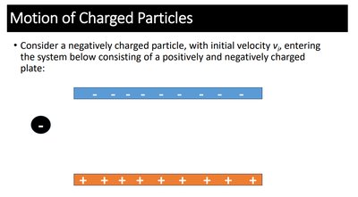 Negatively charged particle between parallel plates