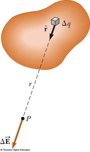 Field from a charge element