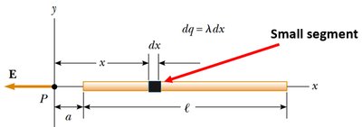 Small segment of charged rod