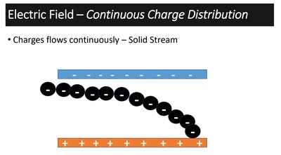 Stream of charges between plates