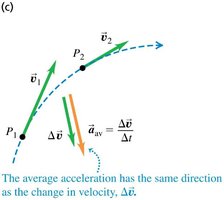 Average acceleration direction