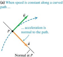 Acceleration normal to path for constant speed