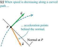 Acceleration behind normal for decreasing speed