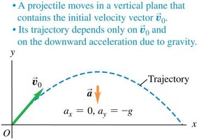 Projectile motion in a vertical plane