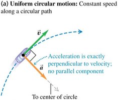 Uniform circular motion