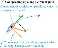 Car speeding up along a circular path