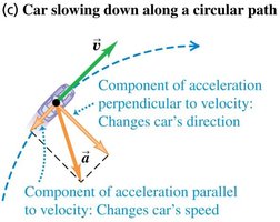 Car slowing down along a circular path