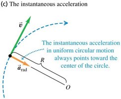 Instantaneous acceleration in uniform circular motion
