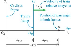 Relative velocity in one dimension: position and velocity in different frames