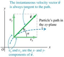Instantaneous velocity tangent to path