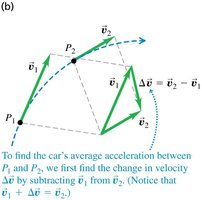 Vector subtraction for change in velocity