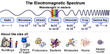 Electromagnetic spectrum