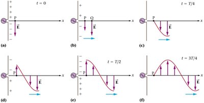 Oscillating electric field in EM wave