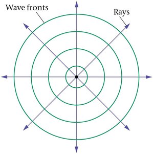 Wavefronts and rays