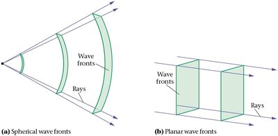 Spherical and planar wavefronts