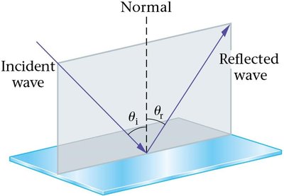 Law of reflection diagram