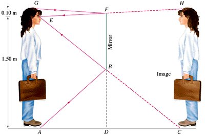 Minimum mirror height for full view