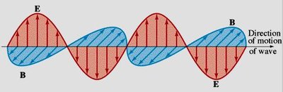 E and B fields perpendicular in EM wave
