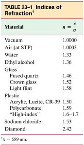 Table of indices of refraction for various materials