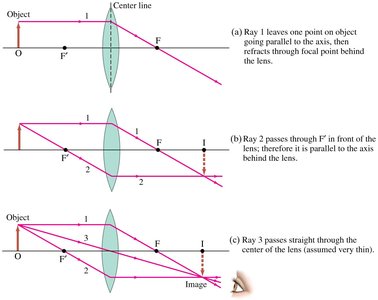 Ray tracing for a converging lens