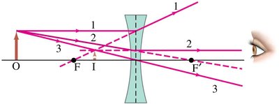 Ray tracing for a diverging lens