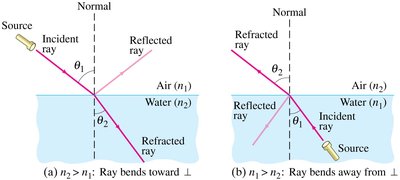 Diagram showing refraction and reflection at a water-air boundary