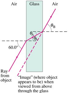 Refraction through a glass slab