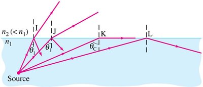 Diagram showing total internal reflection at a water-air boundary