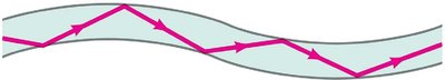 Light transmission in a fiber optic cable