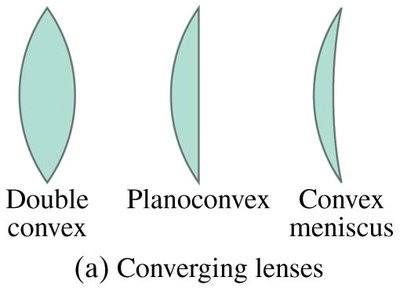 Types of converging lenses