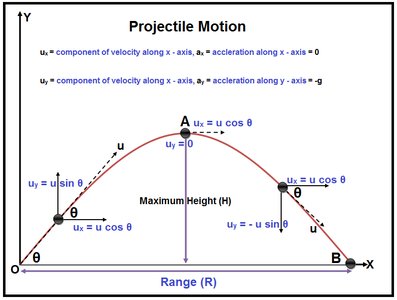 Projectile motion with velocity components