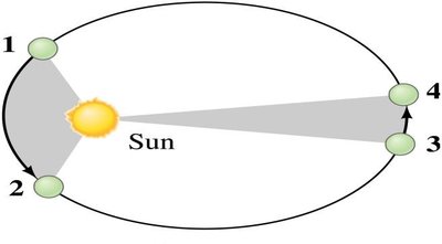 Kepler's First Law: Elliptical orbits