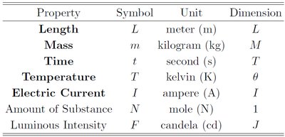 Table of SI base units