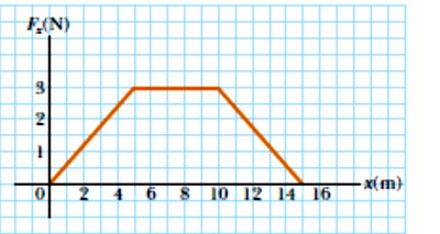 Potential energy in a gravitational field