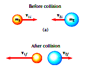 Elastic collision diagram
