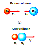 Perfectly inelastic collision diagram