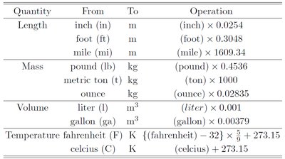 Table of unit conversions