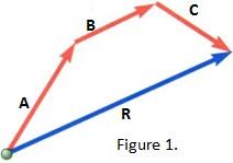 Graphical vector addition